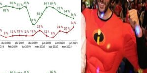 ENCUESTA DE INVAMER RATIFICA LA CAÍDA HISTÓRICA EN IMAGEN Y APROBACIÓN DEL ALCALDE DANIEL QUINTERO. ESTAS SON LAS CAUSAS