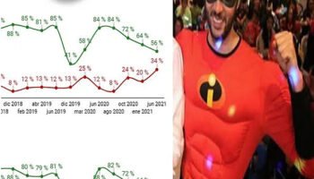 ENCUESTA DE INVAMER RATIFICA LA CAÍDA HISTÓRICA EN IMAGEN Y APROBACIÓN DEL ALCALDE DANIEL QUINTERO. ESTAS SON LAS CAUSAS