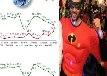 ENCUESTA DE INVAMER RATIFICA LA CAÍDA HISTÓRICA EN IMAGEN Y APROBACIÓN DEL ALCALDE DANIEL QUINTERO. ESTAS SON LAS CAUSAS