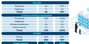 Se inscribieron 997, 1562 y 407 candidatos para elecciones al Senado, Cámara de Representantes y Circunscripcion de paz