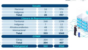 Se inscribieron 997, 1562 y 407 candidatos para elecciones al Senado, Cámara de Representantes y Circunscripcion de paz