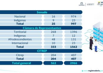 Se inscribieron 997, 1562 y 407 candidatos para elecciones al Senado, Cámara de Representantes y Circunscripcion de paz