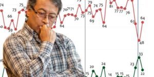 Estos son los presidentes con mayor y menor aprobación en Sudamérica: ¿cómo le fue a Gustavo Petro en el sondeo?