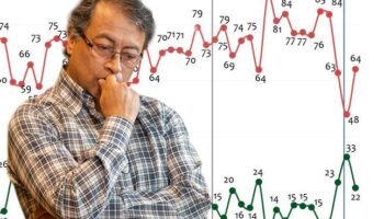 Estos son los presidentes con mayor y menor aprobación en Sudamérica: ¿cómo le fue a Gustavo Petro en el sondeo?