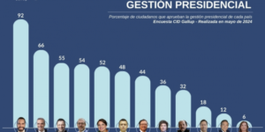 El salvadoreño Bukele arrasa en Iberoamérica con el mayor índice de aprobación presidencial, el 92%