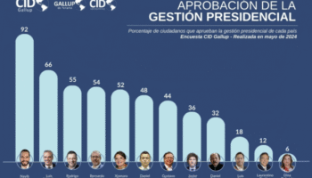 El salvadoreño Bukele arrasa en Iberoamérica con el mayor índice de aprobación presidencial, el 92%