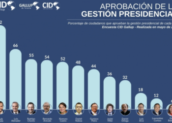 El salvadoreño Bukele arrasa en Iberoamérica con el mayor índice de aprobación presidencial, el 92%