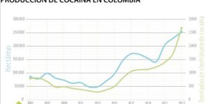 Colombia sigue aumentando la producción de cocaína y marcó otro récord en 2023