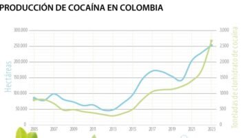Colombia sigue aumentando la producción de cocaína y marcó otro récord en 2023
