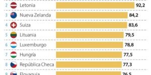 Colombia ocupa el último lugar en ranking de competitividad fiscal entre países Ocde