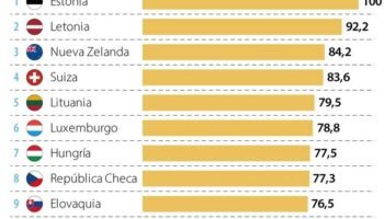 Colombia ocupa el último lugar en ranking de competitividad fiscal entre países Ocde
