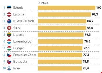 Colombia ocupa el último lugar en ranking de competitividad fiscal entre países Ocde