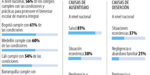 Cerca de 40% de los estudiantes desertan de los colegios por la situación económica