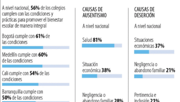 Cerca de 40% de los estudiantes desertan de los colegios por la situación económica