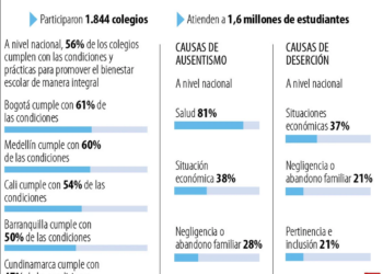 Cerca de 40% de los estudiantes desertan de los colegios por la situación económica