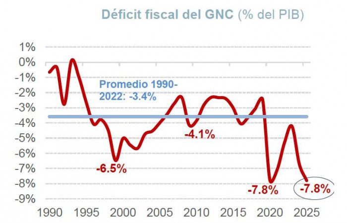 Déficit fiscal histórico y proyección