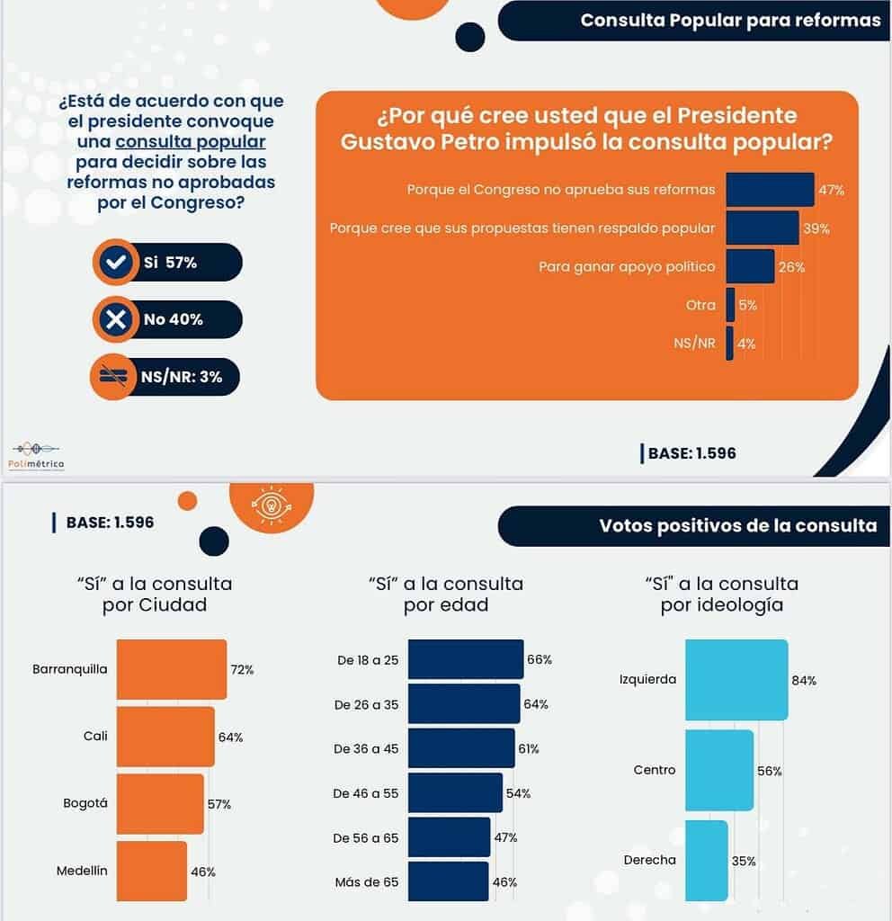 Consulta popular de Petro