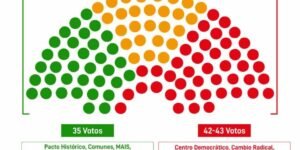 Asi esta la puja en el congreso por la consulta popular de Petro