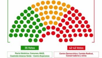 Asi esta la puja en el congreso por la consulta popular de Petro