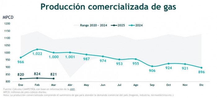 Producción comercializada de gas en Colombia - marzo 2025 Campetrol