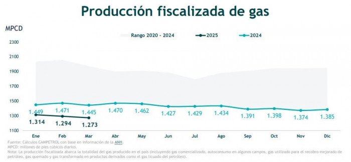 Producción fiscalizada de gas en Colombia - marzo 2025 Campetrol