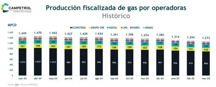 Producción de gas por operador en Colombia - marzo 2025 Campetrol