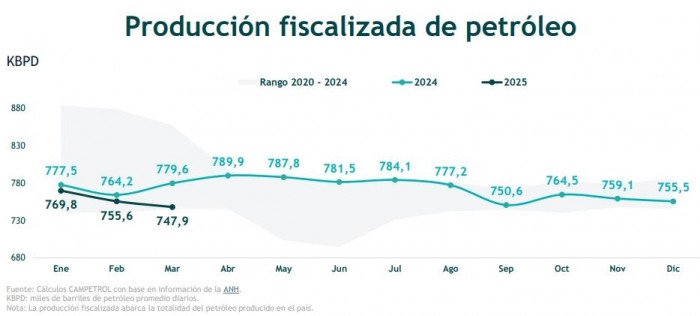 Producción fiscalizada de petróleo en Colombia - marzo 2025