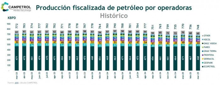 Producción fiscalizada de petróleo en Colombia - marzo 2025 Campetrol