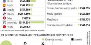 Estados Unidos invirtió en Colombia 37 veces más que China durante el año pasado