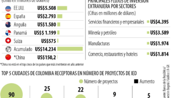 Estados Unidos invirtió en Colombia 37 veces más que China durante el año pasado