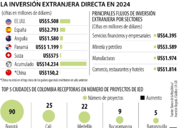 Estados Unidos invirtió en Colombia 37 veces más que China durante el año pasado