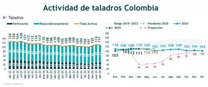 Taladros petroleros en Colombia - abril 2025 Campetrol