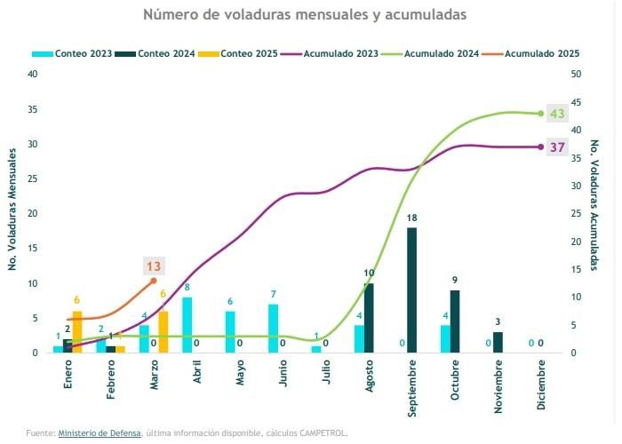 Subieron atentados a oleoductos en Colombia - Marzo 2025