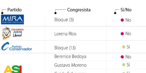 Así votó cada congresista en el hundimiento de la consulta popular