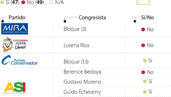 Así votó cada congresista en el hundimiento de la consulta popular