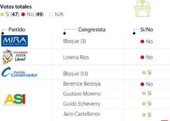 Así votó cada congresista en el hundimiento de la consulta popular