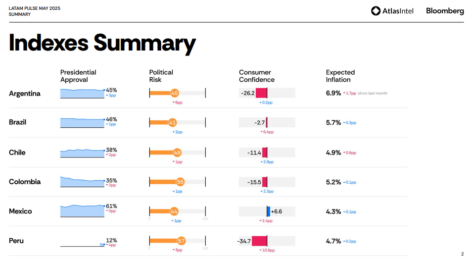 “Latam Pulse” de Bloomberg y AtlasIntel