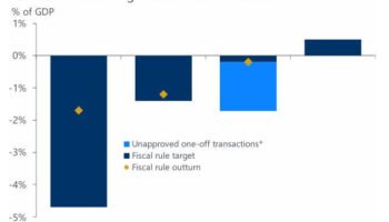 Oxford Economics: Suspensión de la Regla Fiscal le permite al gobierno colombiano continuar con prácticas insostenibles