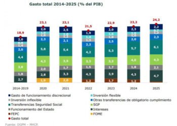 Petro dejará sin resolver ajuste fiscal a la próxima administración; MinHacienda quiere otro Gobierno progresista