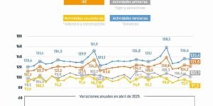 Se desacelera la actividad económica en Colombia: en abril se registró el dato más bajo del año