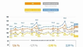 Se desacelera la actividad económica en Colombia: en abril se registró el dato más bajo del año