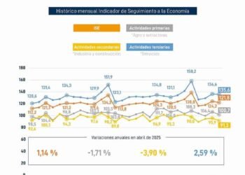 Se desacelera la actividad económica en Colombia: en abril se registró el dato más bajo del año