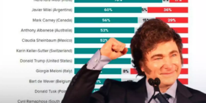 El presidente Javier Milei sigue siendo el segundo líder mundial con mayor aprobación