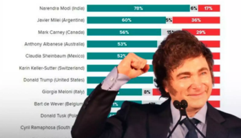 El presidente Javier Milei sigue siendo el segundo líder mundial con mayor aprobación