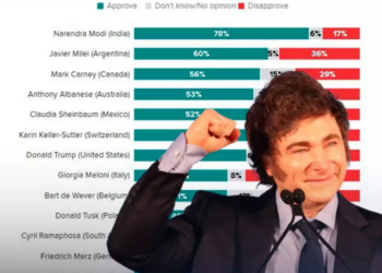 El presidente Javier Milei sigue siendo el segundo líder mundial con mayor aprobación