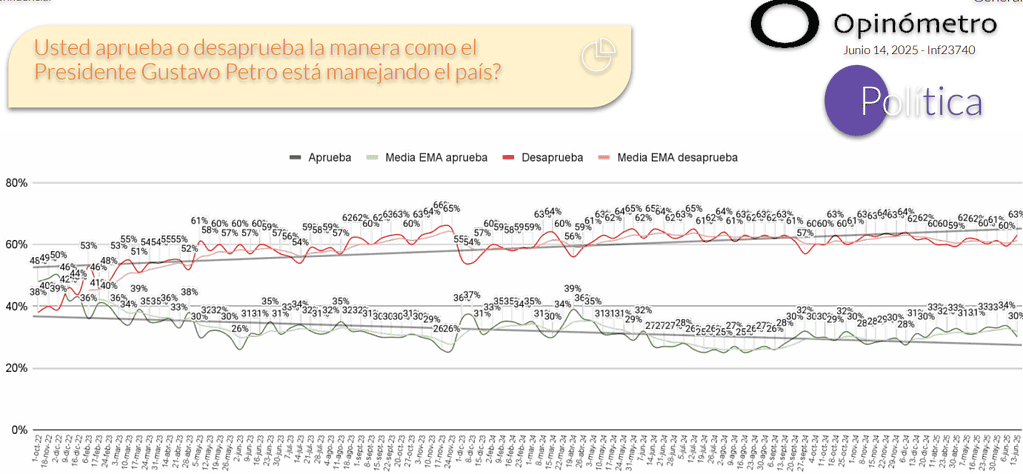 Aprobación vs. desaprobación del presidente Petro. Datexco
