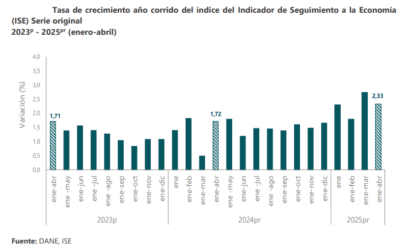 Actividad económica en Colombia en abril de 2025