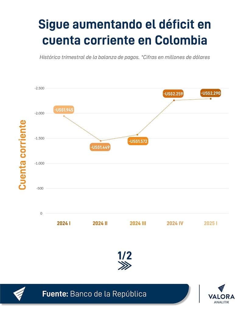Déficit de cuenta corriente al primer trimestre de 2025