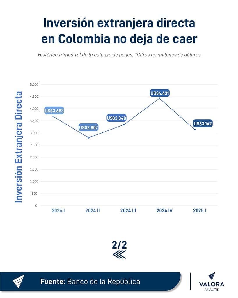 Inversión Extranjera Directa al primer trimestre de 2025