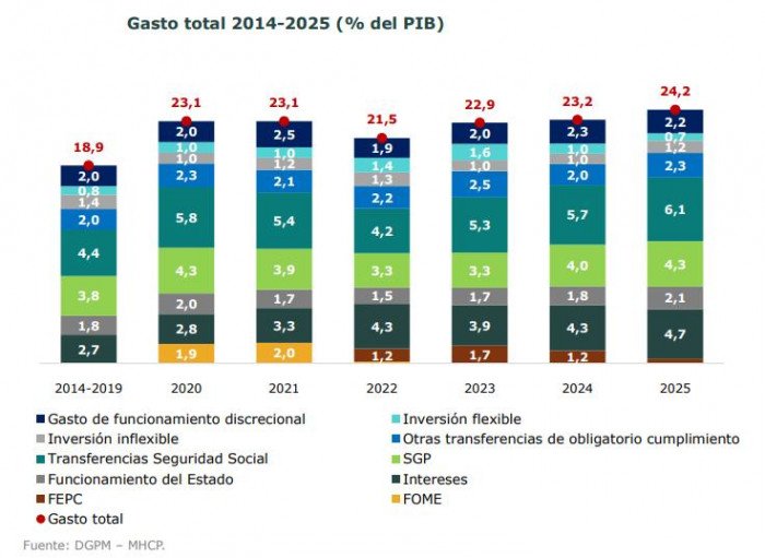 Petro dejará sin resolver ajuste fiscal a la próxima administración; MinHacienda quiere otro Gobierno progresista